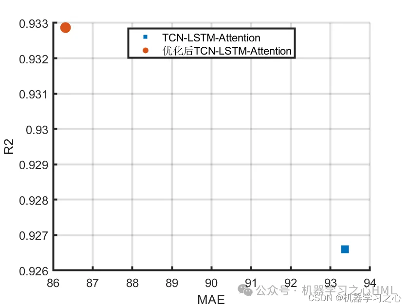 SCI一区级 | Matlab实现GA-TCN-LSTM-Attention多变量时间序列预测_多变量时间序列预测_04