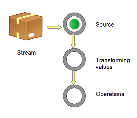 图 1. 流管道 (Stream Pipeline) 的构成