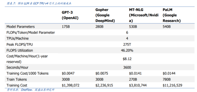 大模型训练一次200-1200万美元！ChatGPT多烧钱？