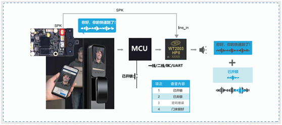 解锁未来安全：WT2003HP8芯片如何重塑智能电子锁的安全性与智能化体验