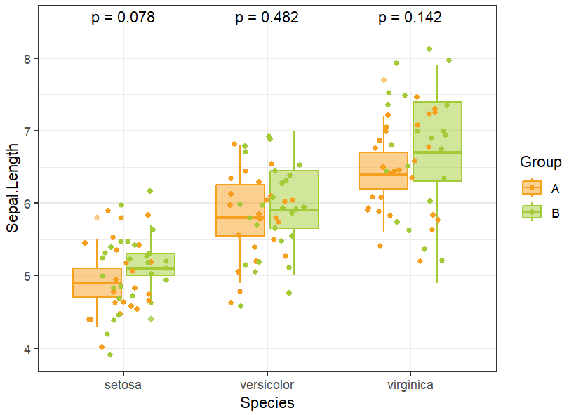 R语言中使用ggplot2绘制散点图箱线图，附加显著性检验