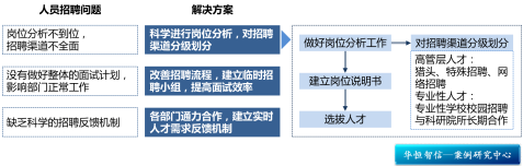 某零售企业招聘管理体系搭建咨询项目