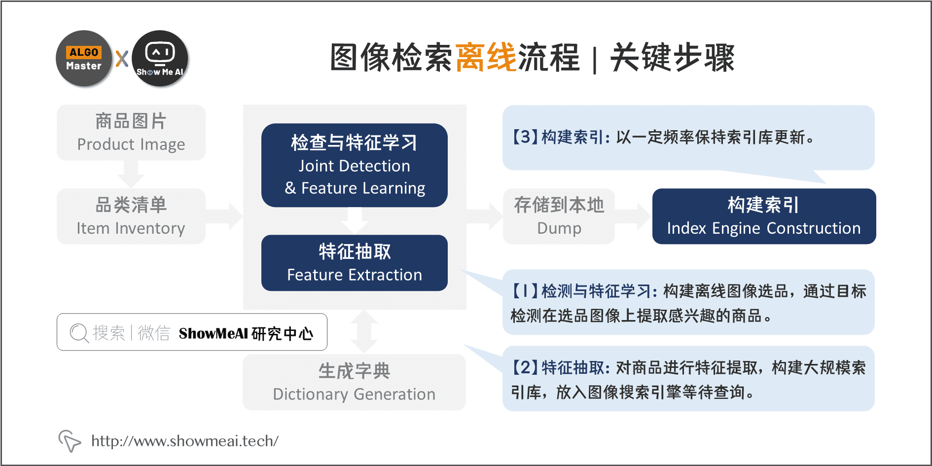 图像检索离线流程 | 关键步骤; 4-5