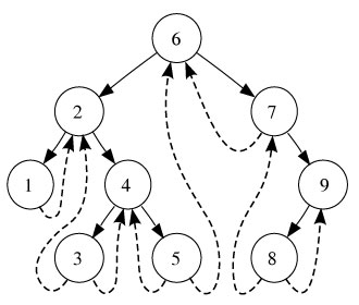 java treelist 排序_Java集合类汇总记录– apache.commons4(TreeList) | 学步园-CSDN博客