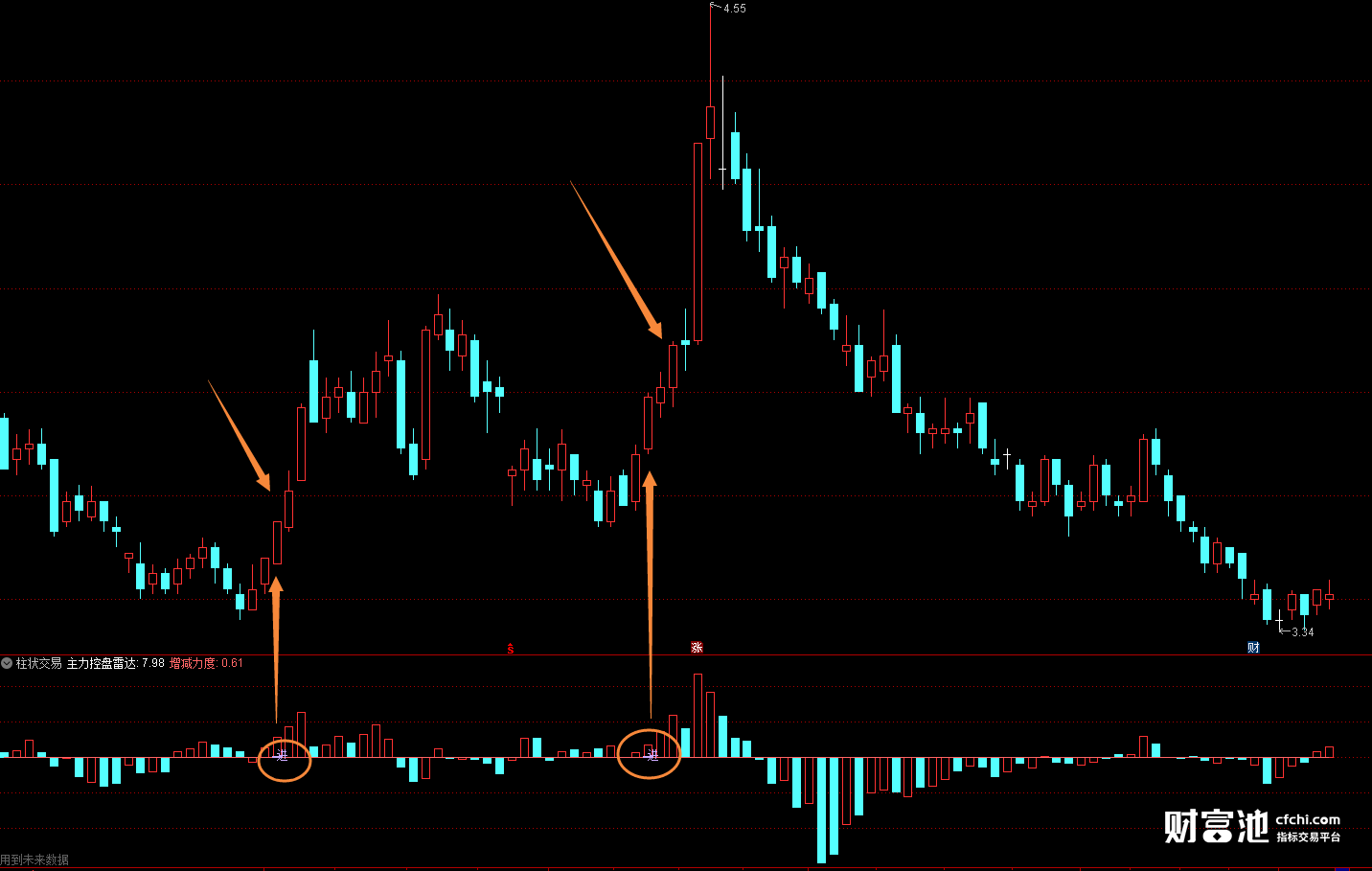 当柱状图比较高的时候代表股票变化比较大.