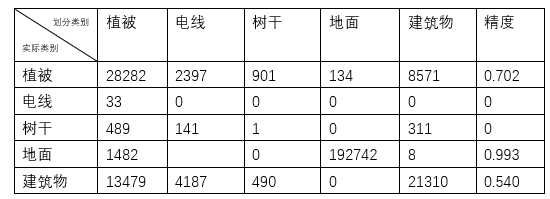 基于朴素贝叶斯算法的激光雷达点云分类