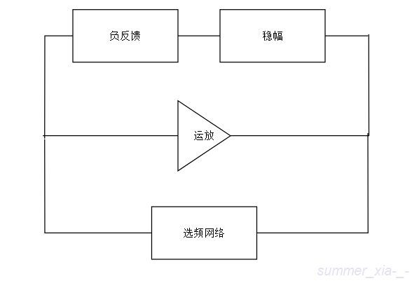 波形发生器-RC振荡电路系统框图