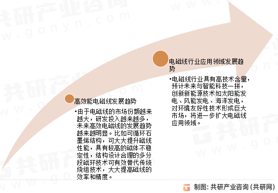 2023年中国绕包线行业产量及发展前景分析：市场规模将持续上升[图]