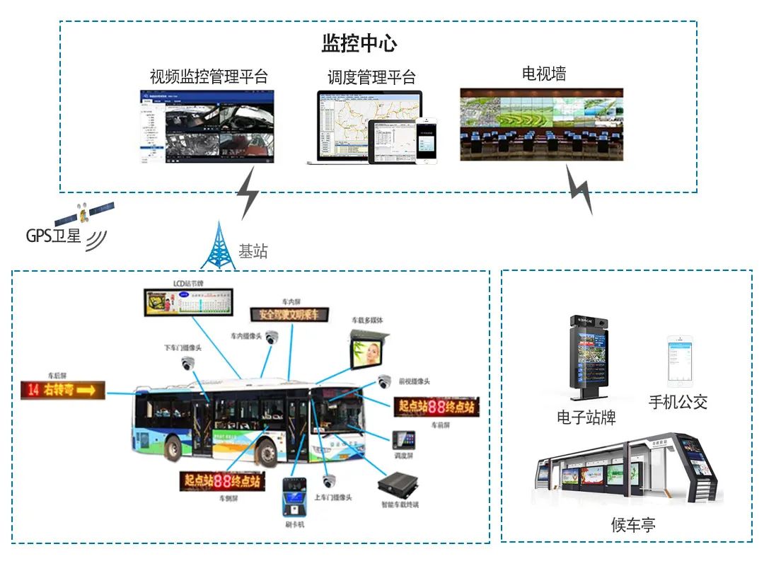 智慧公交系统