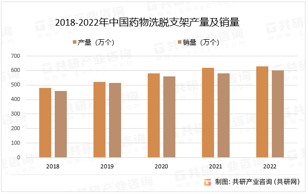 2018-2022年中国药物洗脱支架产量及销量