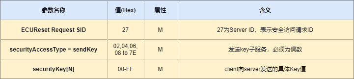 5-27诊断sendkey请求格式