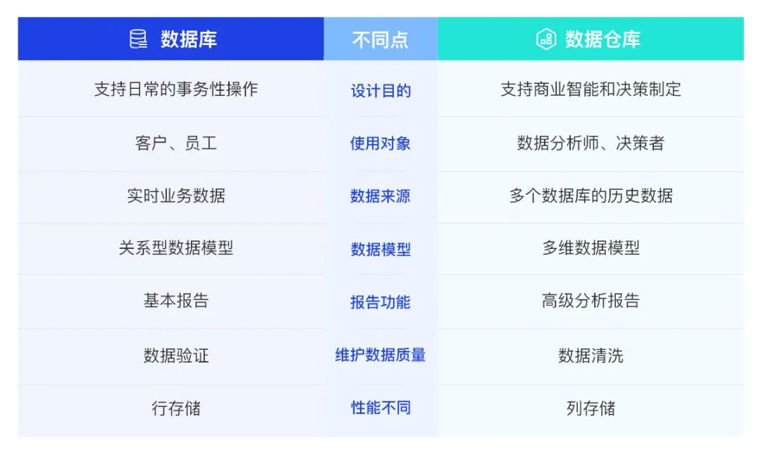 软信天成：您的数据仓库真的“达标”了吗？