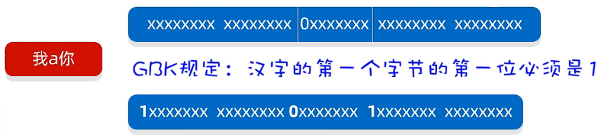 GBK字符集编码