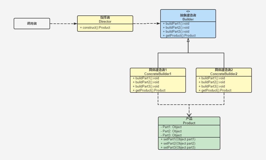 建造者模式结构