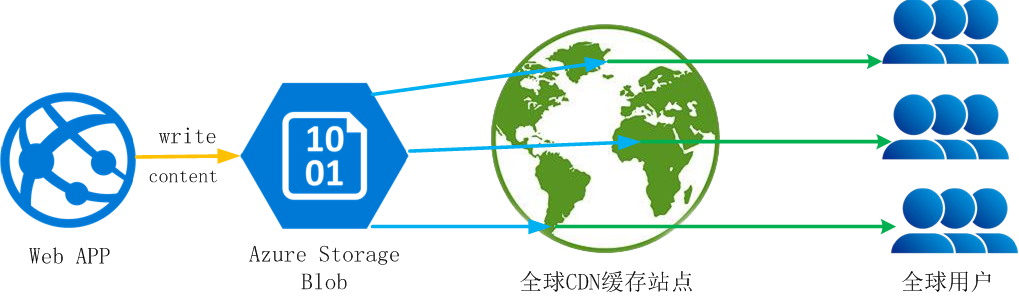 微软云,CDN 内容分发,Azure CDN