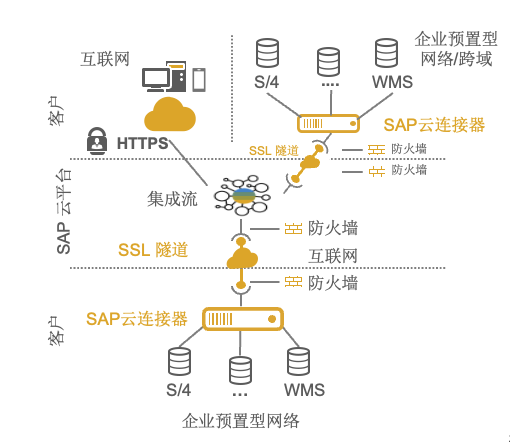 SAP Business Technology Platform (BTP)的架构理解