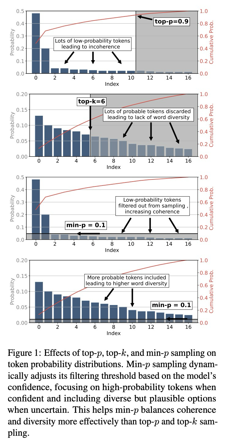 Min P Sampling: Balancing Creativity and Coherence at High Temperature阅读笔记