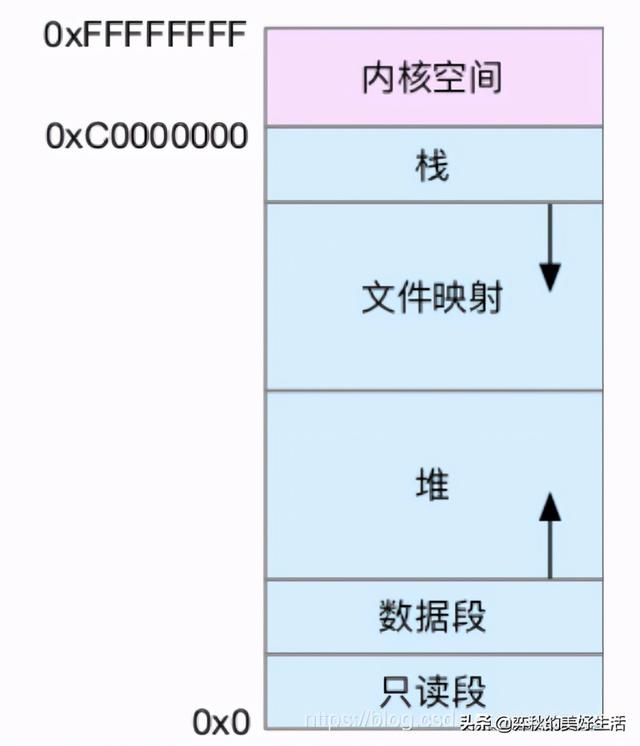 malloc怎么用_十五 - Linux内存是怎么工作的