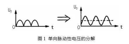 图1：单向脉动性电压的分解