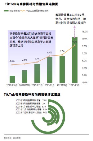 选品趋势分析 | 2023开斋节将至，穆斯林时尚在TIKTOK上增长势头正劲！