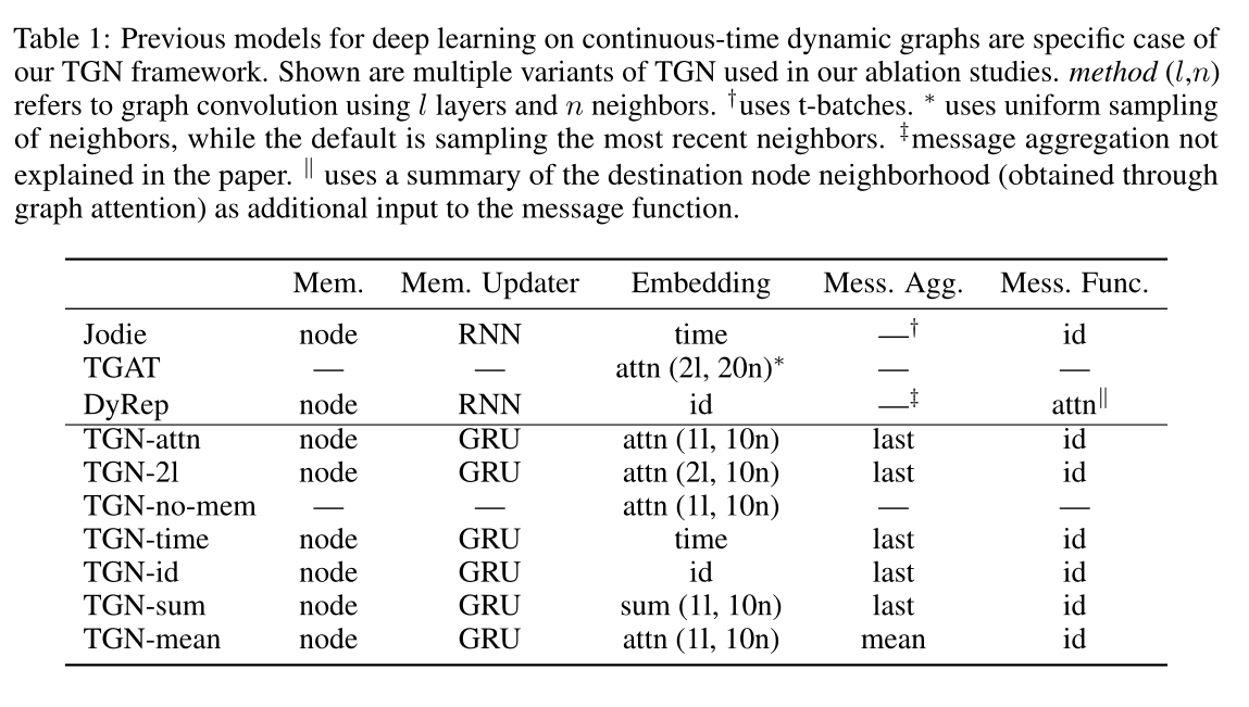 a462910d4e8262b158828e3b34e0a468 - 论文阅读 TEMPORAL GRAPH NETWORKS FOR DEEP LEARNING ON DYNAMIC GRAPHS