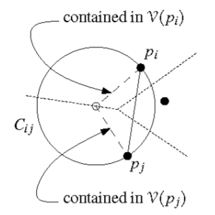 The interior of the circle defined by each pair of base points and any point on their common boundary must be empty.