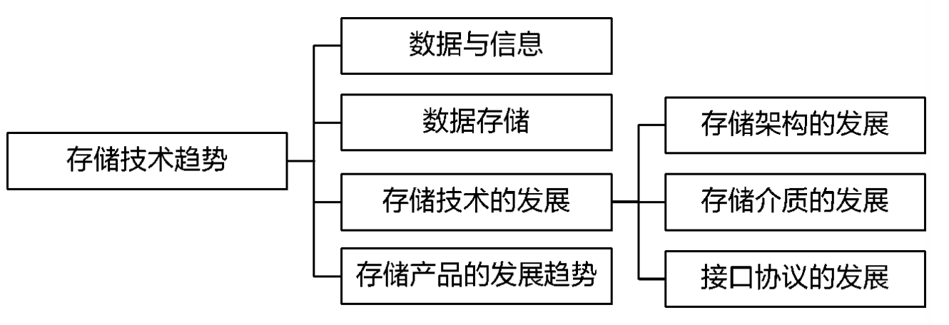 存储技术趋势 1.1 数据,信息与数据存储 1.