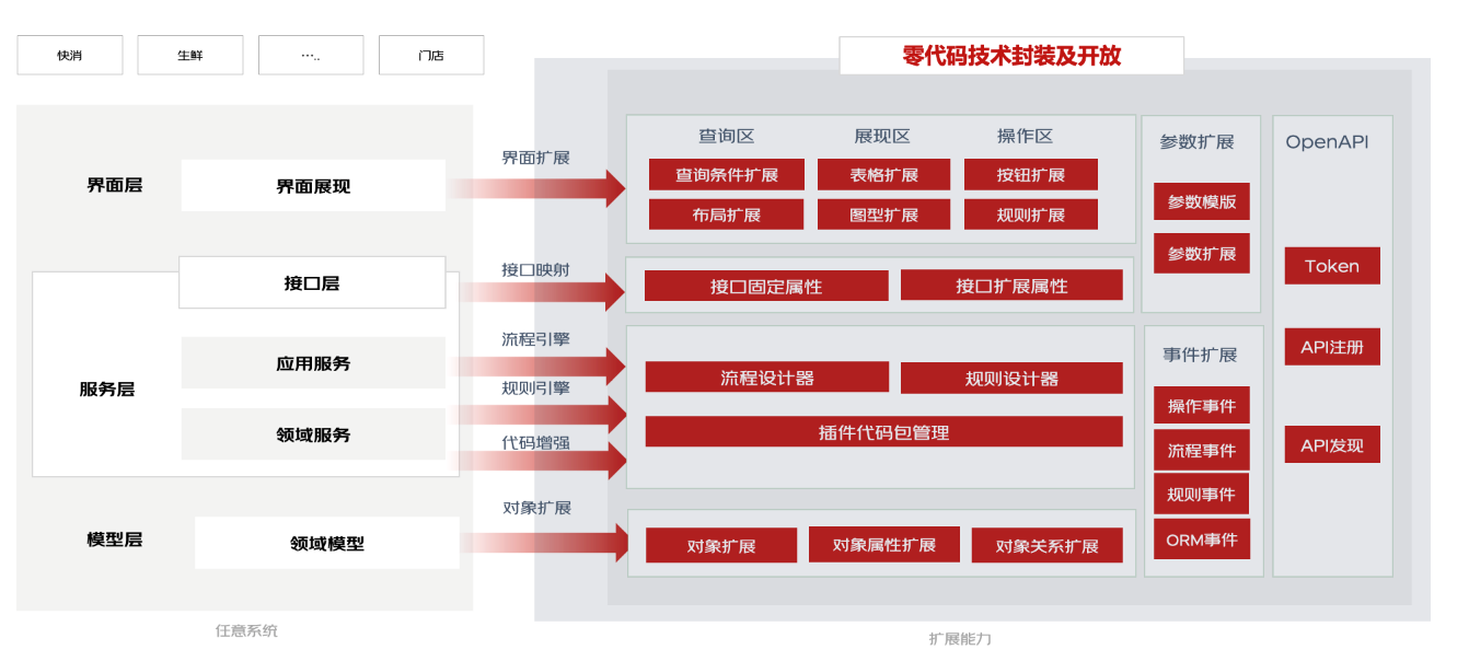 软件架构生态化-多角色交付的探索实践