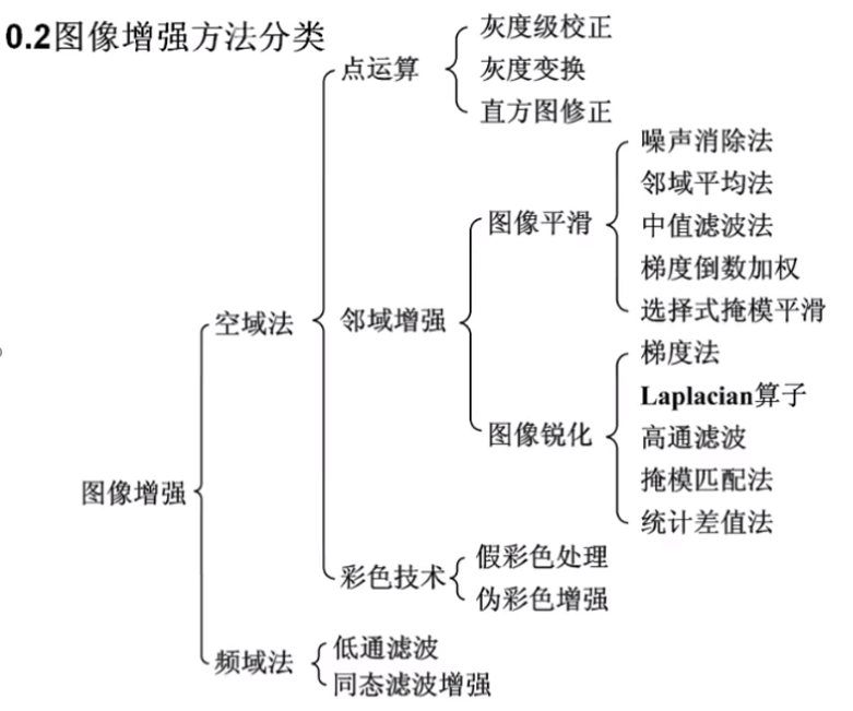 數字圖像處理總結