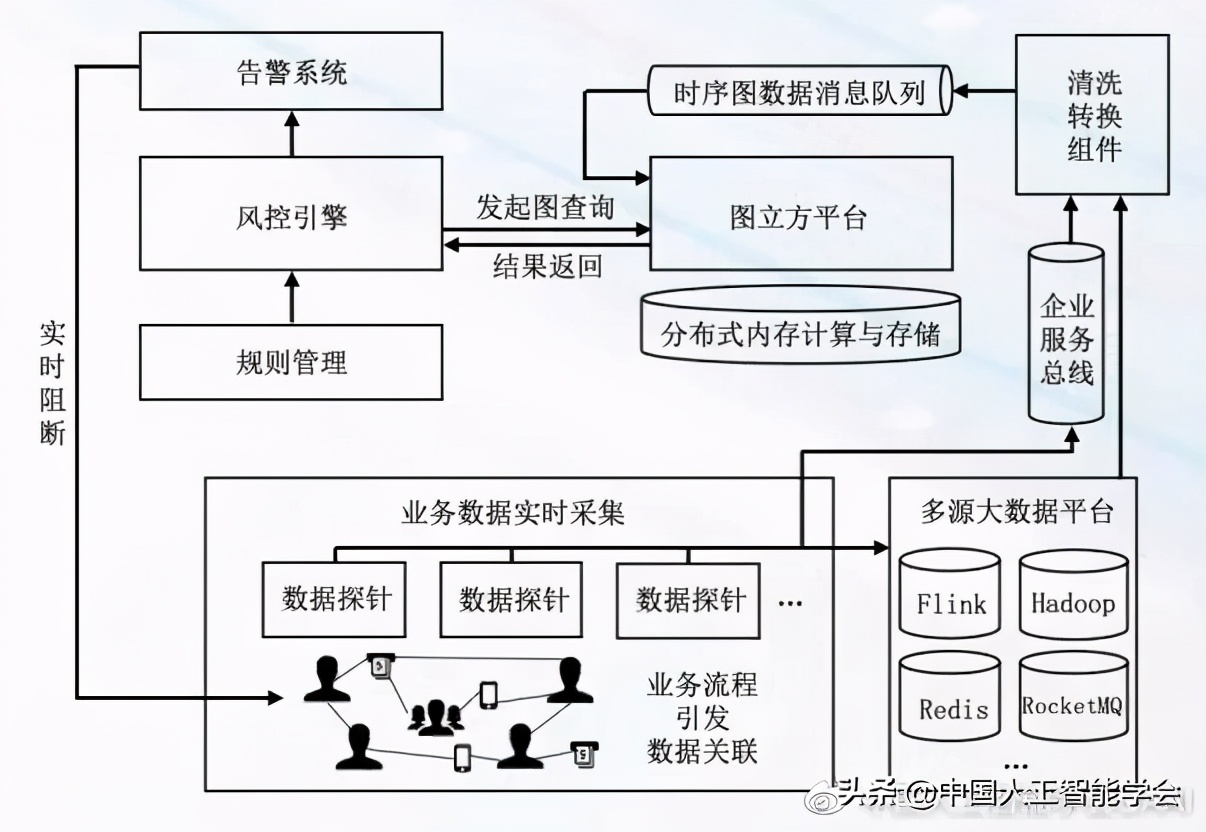 特约专栏丨陈纯院士：大规模动态时序图实时处理技术、平台及应用