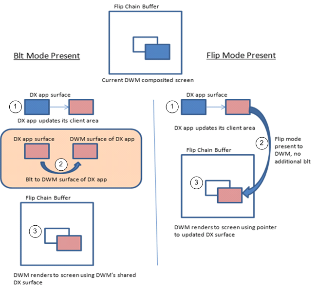 DXGI中的flip显示模型_dxgi flip model-CSDN博客