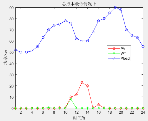 单目标应用：瞪羚优化算法（Gazelle Optimization Algorithm，GOA）求解微电网优化MATLAB