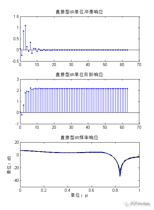 【滤波器】基于Matlab实现直接型、级联型、并联型IIR滤波器_阶跃响应_03