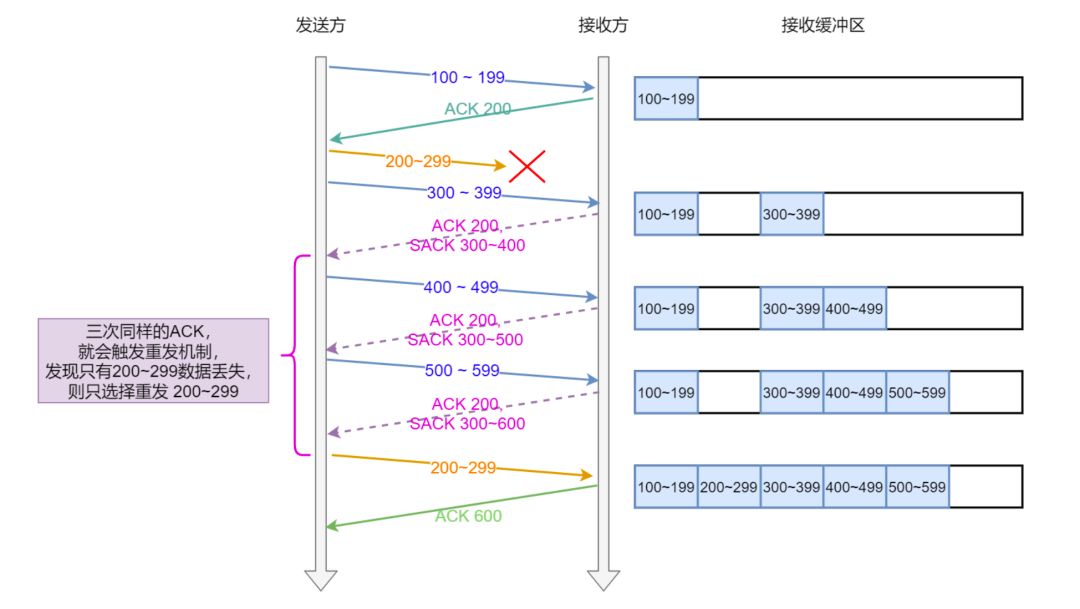 SACK 机制