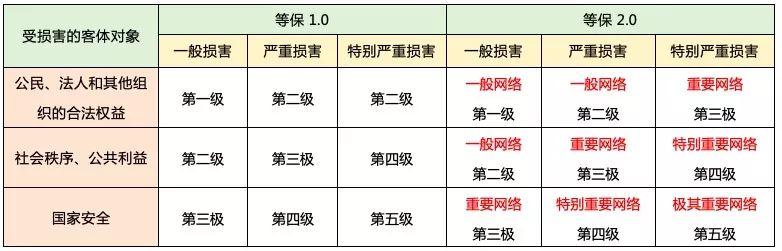 等保二级和三级的区别等保20三级以上系统测评时间有变等保10与20区别