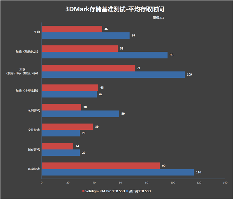 首秀就冲上PCIe 4.0 SSD巅峰！Solidigm P44 Pro 1TB评测：缓外也有1.4GB