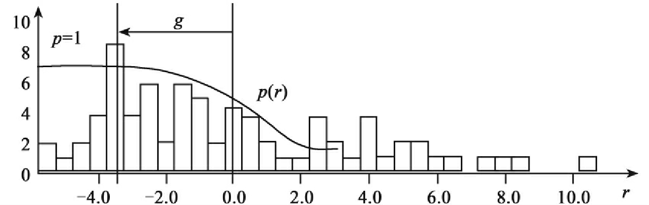 线性内插预测一步后的残差分布示意图