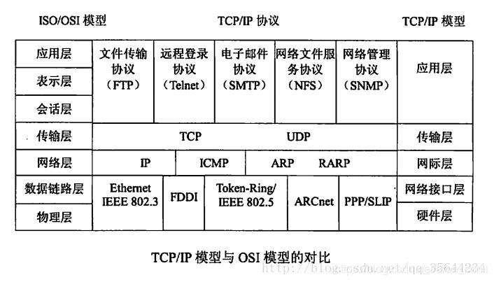 【计算机网络】网络参考模型