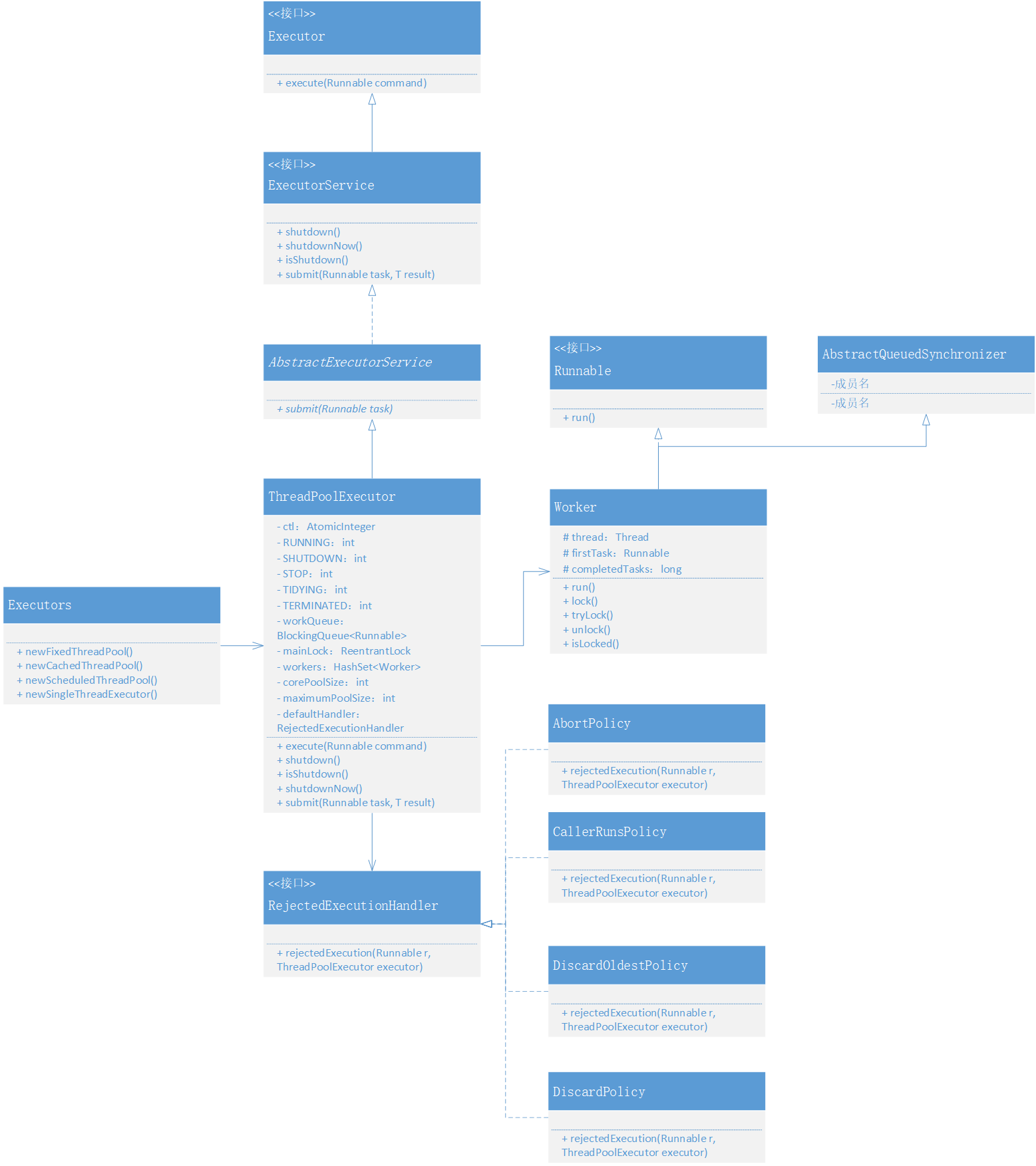 图 21-2 线程池类关系图