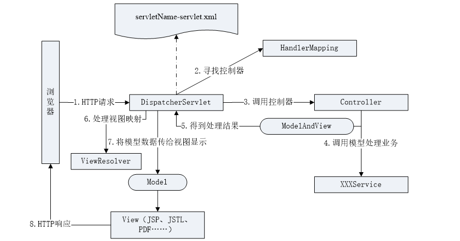 3.1 Spring MVC概述