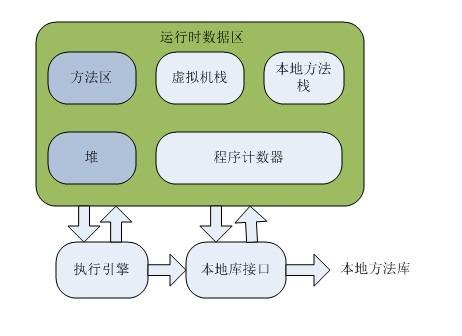 运行时数据区