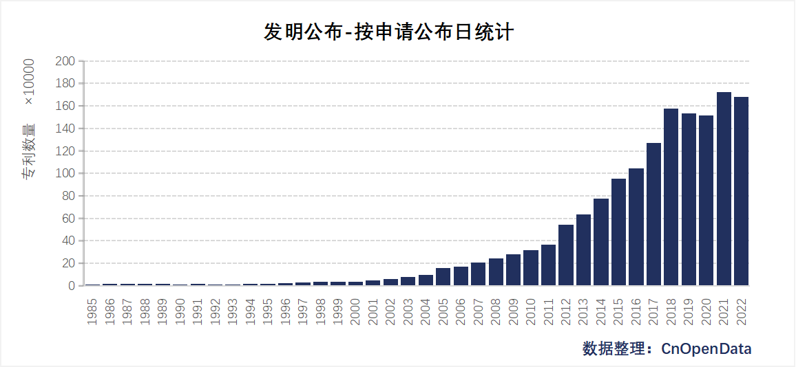 发明申请基本信息表