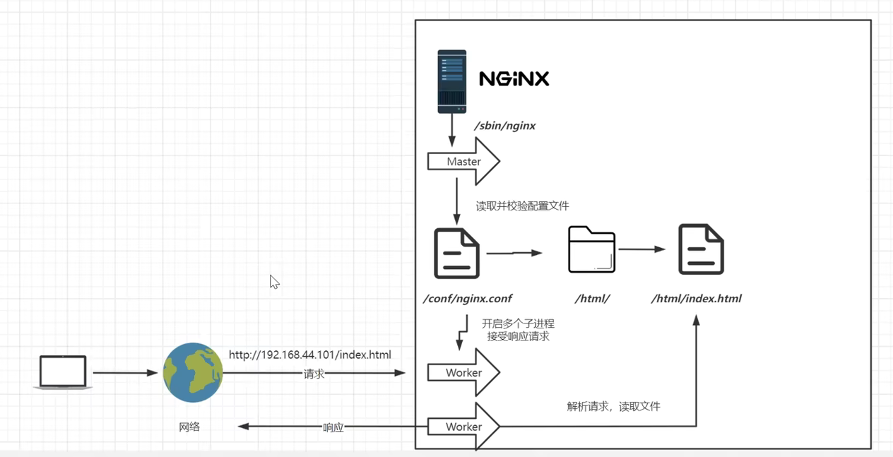 二、Nginx原来是这样？（系列篇02）