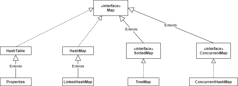 mysql map结构_Map的常用所有实现类数据结构简单解析-CSDN博客