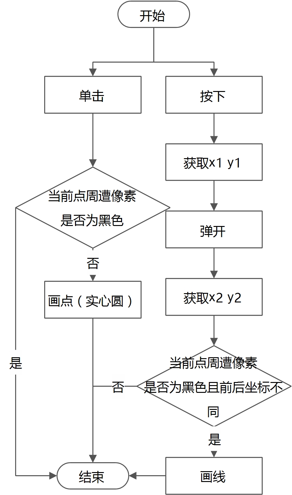 算法分析实训：Java实现一笔画画板自动寻找路径（一笔画作弊器）