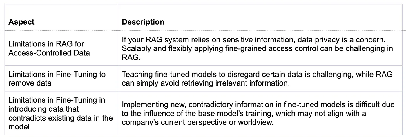 RAG Vs Fine-Tuning Vs Both: A Guide For Optimizing LLM Performance