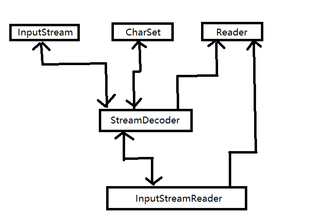 深入分析Java I/O的工作机制（一）