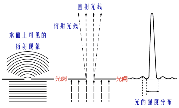 光栅衍射有入射角时_「摄影术语」光的反射、折射、衍射