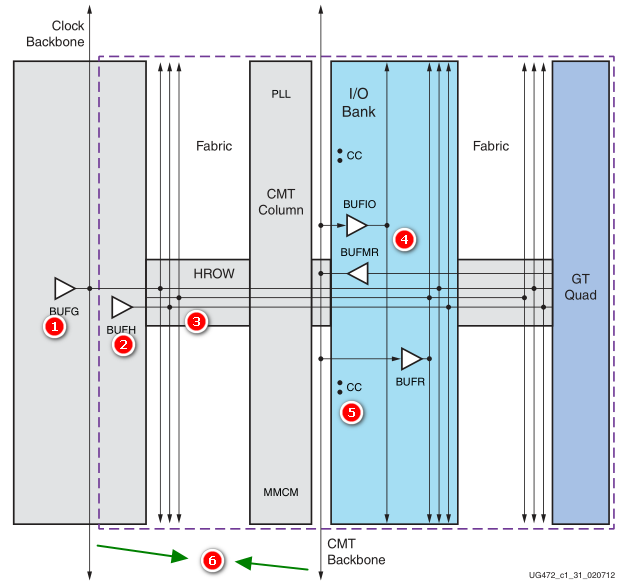 Xilinx 7系列FPGA架构之时钟资源（一）