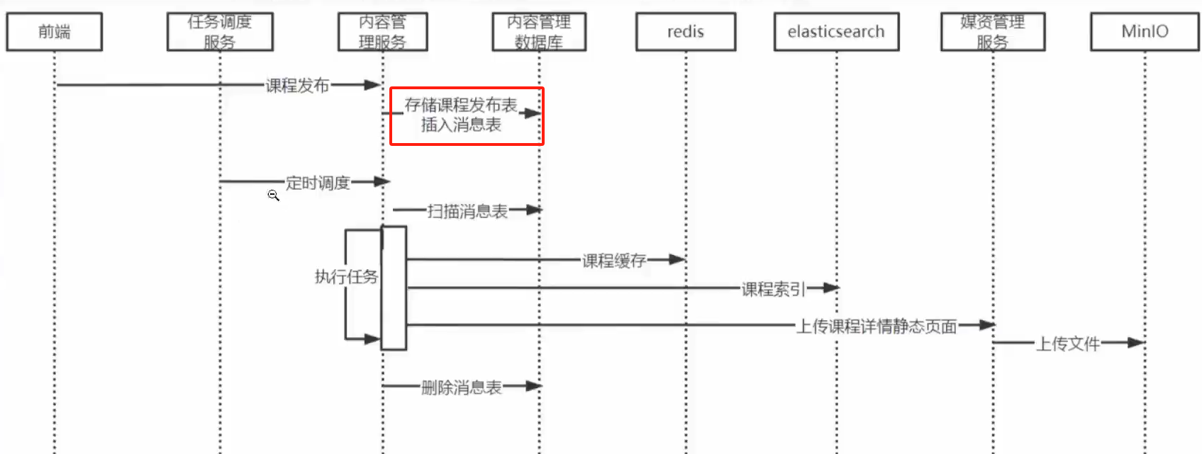 5.2 内容管理模块 - 课程发布需求分析、分布式技术方案